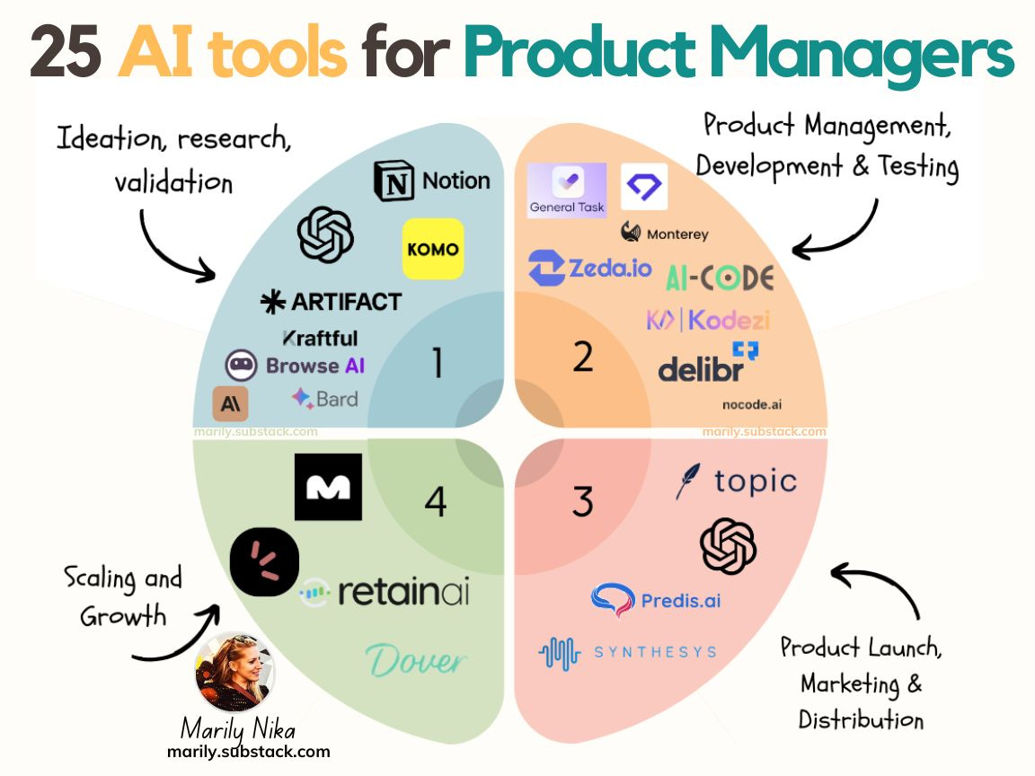 Ai Tools for Product Managers