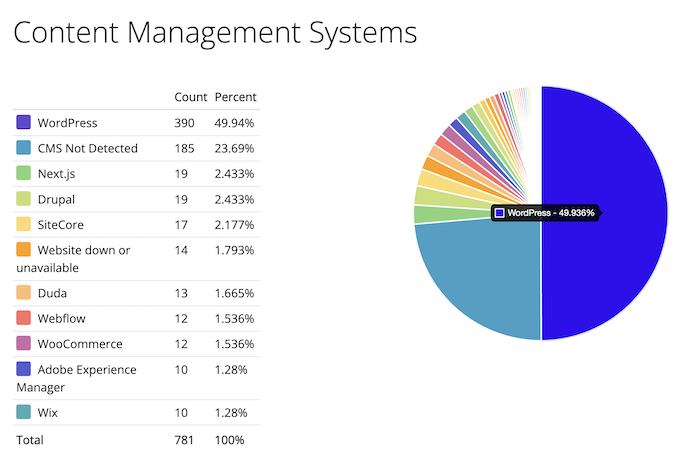 Best Cms for Seo