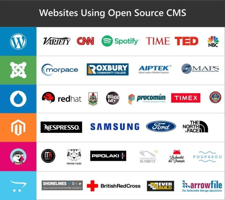 Best Open Source Cms