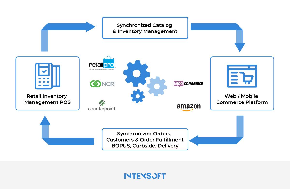 Ecommerce Integration Platforms